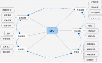 網(wǎng)站推廣成本高嗎？